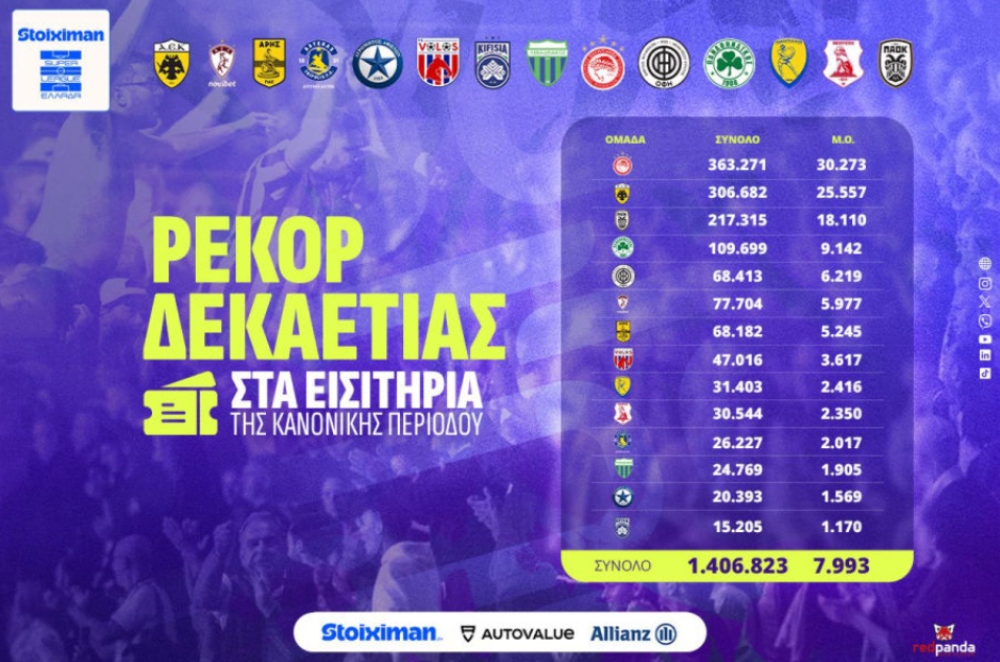 Ρεκόρ δεκαετίας στα εισιτήρια της κανονικής περιόδου-Η θέση της ΑΕΛ Ρεκόρ δεκαετίας στα εισιτήρια της κανονικής περιόδου-Η θέση της ΑΕΛ